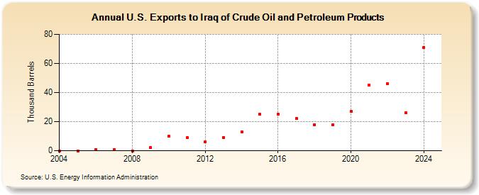 U.S. Exports to Iraq of Crude Oil and Petroleum Products (Thousand Barrels)