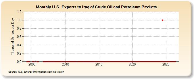 U.S. Exports to Iraq of Crude Oil and Petroleum Products (Thousand Barrels per Day)