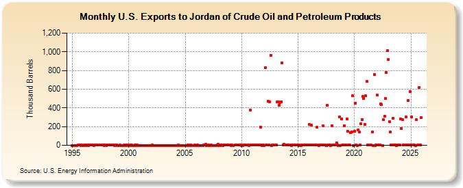 U.S. Exports to Jordan of Crude Oil and Petroleum Products (Thousand Barrels)