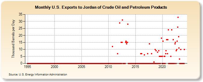 U.S. Exports to Jordan of Crude Oil and Petroleum Products (Thousand Barrels per Day)