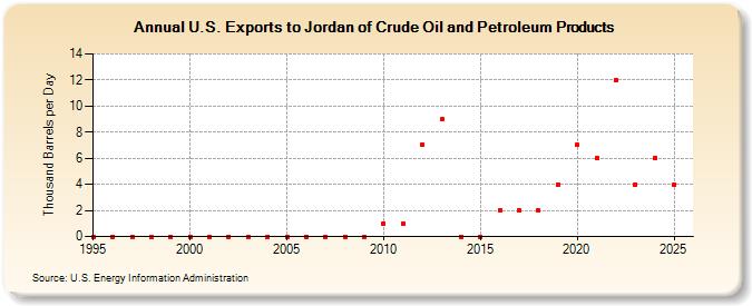 U.S. Exports to Jordan of Crude Oil and Petroleum Products (Thousand Barrels per Day)