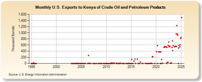 U.S. Exports to Kenya of Crude Oil and Petroleum Products (Thousand Barrels)