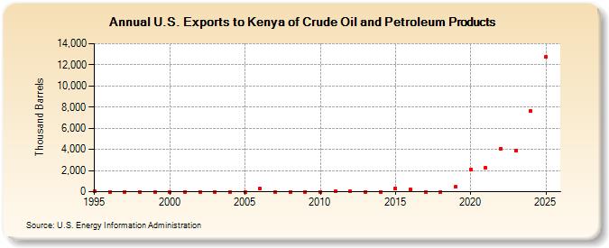 U.S. Exports to Kenya of Crude Oil and Petroleum Products (Thousand Barrels)