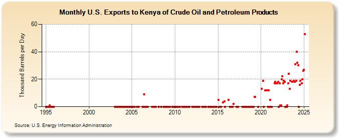 U.S. Exports to Kenya of Crude Oil and Petroleum Products (Thousand Barrels per Day)