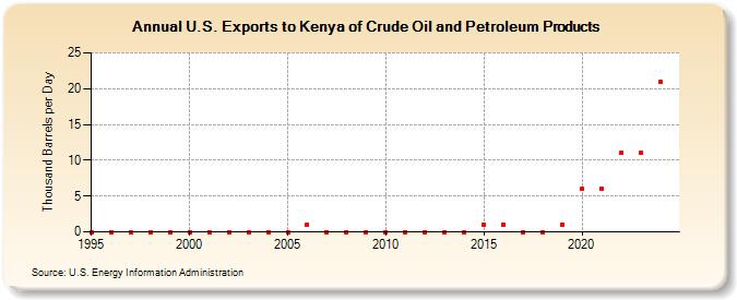 U.S. Exports to Kenya of Crude Oil and Petroleum Products (Thousand Barrels per Day)