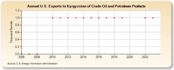 U.S. Exports to Kyrgyzstan of Crude Oil and Petroleum Products (Thousand Barrels)