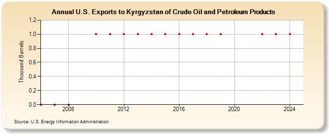 U.S. Exports to Kyrgyzstan of Crude Oil and Petroleum Products (Thousand Barrels)