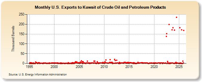 U.S. Exports to Kuwait of Crude Oil and Petroleum Products (Thousand Barrels)