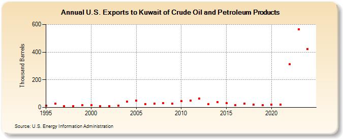 U.S. Exports to Kuwait of Crude Oil and Petroleum Products (Thousand Barrels)