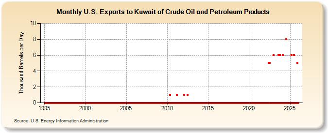 U.S. Exports to Kuwait of Crude Oil and Petroleum Products (Thousand Barrels per Day)