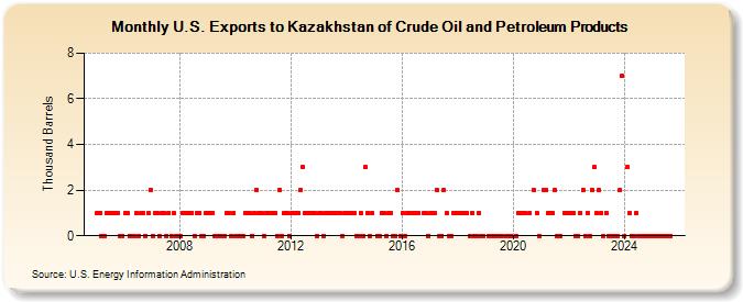 U.S. Exports to Kazakhstan of Crude Oil and Petroleum Products (Thousand Barrels)