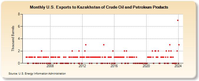 U.S. Exports to Kazakhstan of Crude Oil and Petroleum Products (Thousand Barrels)