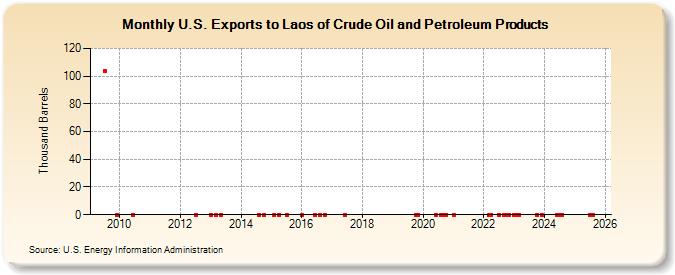 U.S. Exports to Laos of Crude Oil and Petroleum Products (Thousand Barrels)