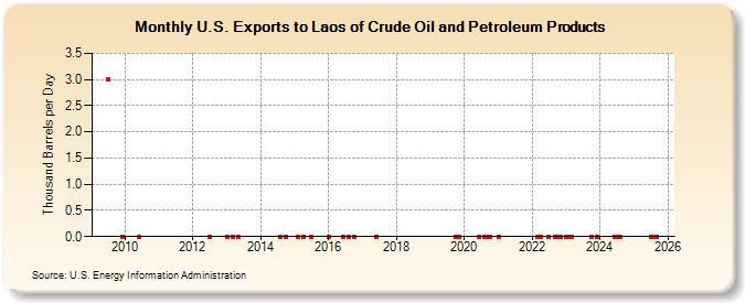 U.S. Exports to Laos of Crude Oil and Petroleum Products (Thousand Barrels per Day)
