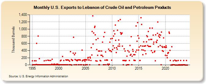 U.S. Exports to Lebanon of Crude Oil and Petroleum Products (Thousand Barrels)