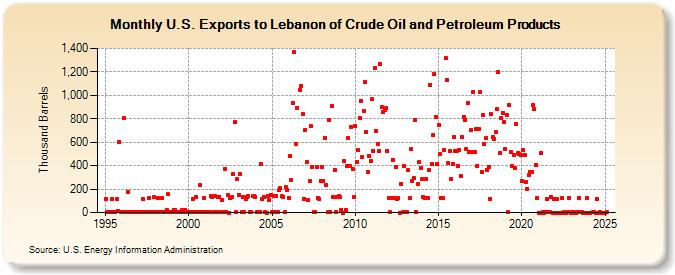 U.S. Exports to Lebanon of Crude Oil and Petroleum Products (Thousand Barrels)