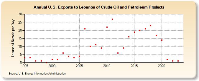 U.S. Exports to Lebanon of Crude Oil and Petroleum Products (Thousand Barrels per Day)