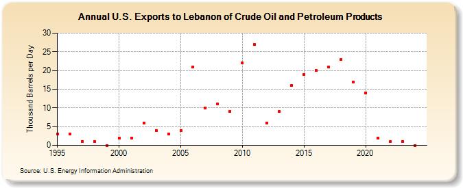 U.S. Exports to Lebanon of Crude Oil and Petroleum Products (Thousand Barrels per Day)