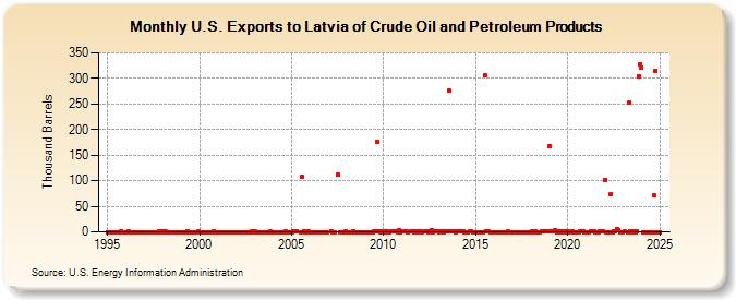 U.S. Exports to Latvia of Crude Oil and Petroleum Products (Thousand Barrels)