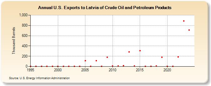 U.S. Exports to Latvia of Crude Oil and Petroleum Products (Thousand Barrels)