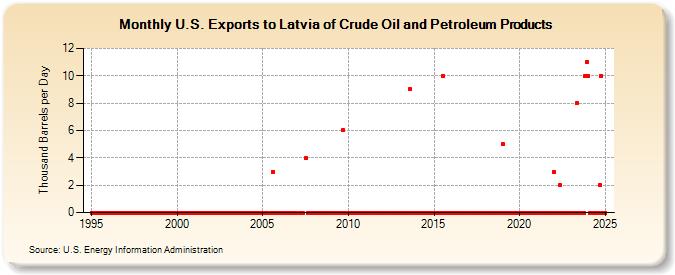 U.S. Exports to Latvia of Crude Oil and Petroleum Products (Thousand Barrels per Day)