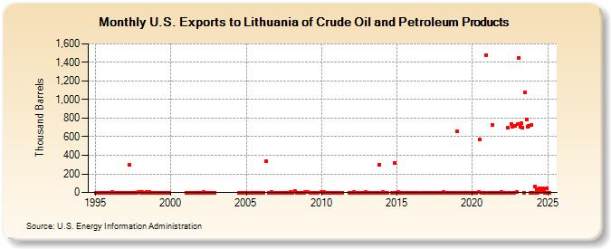 U.S. Exports to Lithuania of Crude Oil and Petroleum Products (Thousand Barrels)