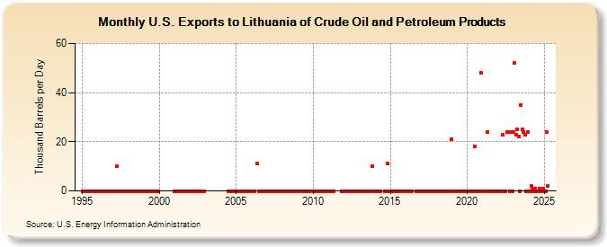 U.S. Exports to Lithuania of Crude Oil and Petroleum Products (Thousand Barrels per Day)