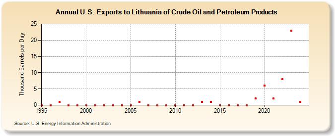 U.S. Exports to Lithuania of Crude Oil and Petroleum Products (Thousand Barrels per Day)