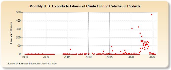 U.S. Exports to Liberia of Crude Oil and Petroleum Products (Thousand Barrels)