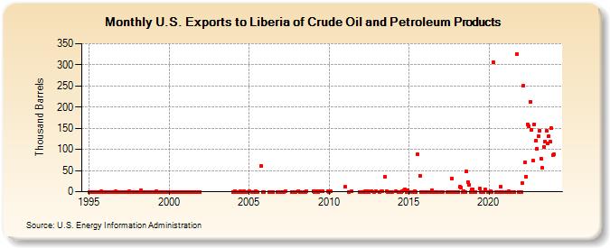 U.S. Exports to Liberia of Crude Oil and Petroleum Products (Thousand Barrels)