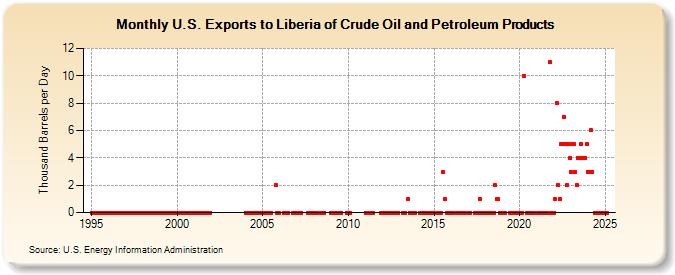 U.S. Exports to Liberia of Crude Oil and Petroleum Products (Thousand Barrels per Day)