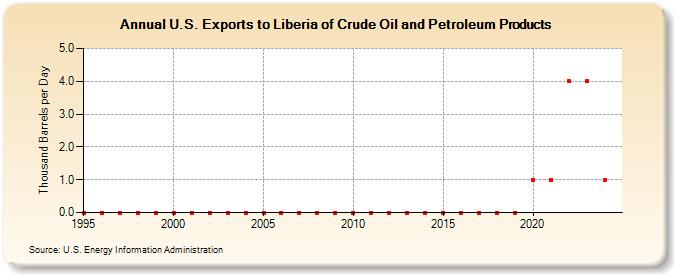 U.S. Exports to Liberia of Crude Oil and Petroleum Products (Thousand Barrels per Day)