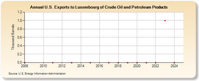 U.S. Exports to Luxembourg of Crude Oil and Petroleum Products (Thousand Barrels)