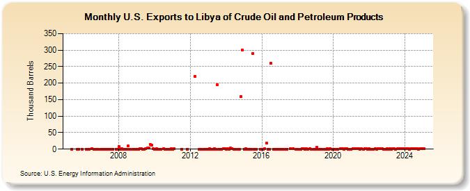 U.S. Exports to Libya of Crude Oil and Petroleum Products (Thousand Barrels)