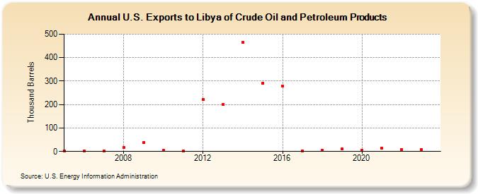 U.S. Exports to Libya of Crude Oil and Petroleum Products (Thousand Barrels)