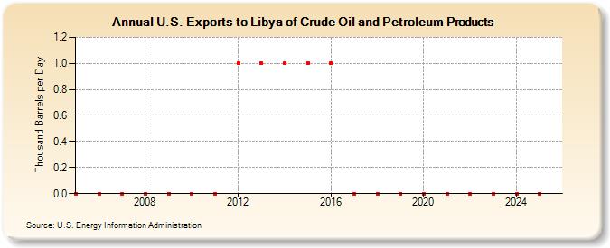 U.S. Exports to Libya of Crude Oil and Petroleum Products (Thousand Barrels per Day)