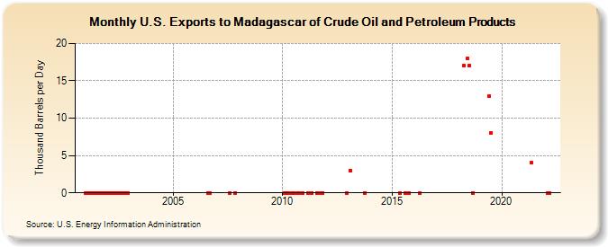 U.S. Exports to Madagascar of Crude Oil and Petroleum Products (Thousand Barrels per Day)