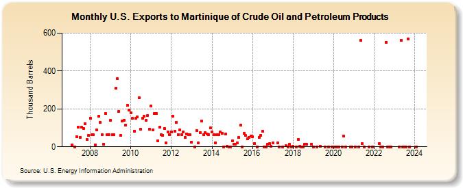 U.S. Exports to Martinique of Crude Oil and Petroleum Products (Thousand Barrels)