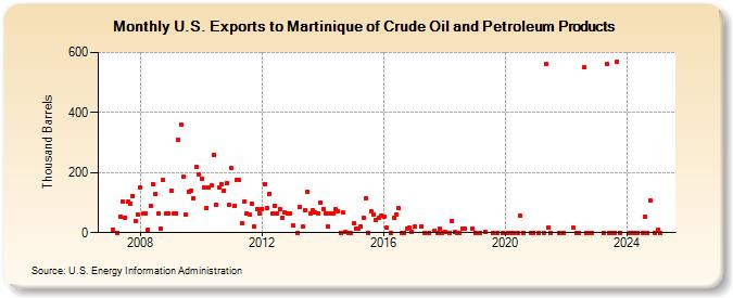 U.S. Exports to Martinique of Crude Oil and Petroleum Products (Thousand Barrels)