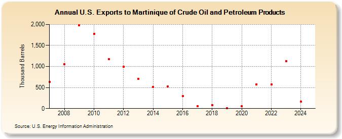 U.S. Exports to Martinique of Crude Oil and Petroleum Products (Thousand Barrels)