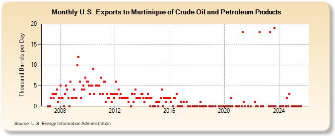 U.S. Exports to Martinique of Crude Oil and Petroleum Products (Thousand Barrels per Day)