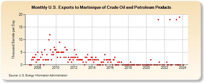 U.S. Exports to Martinique of Crude Oil and Petroleum Products (Thousand Barrels per Day)