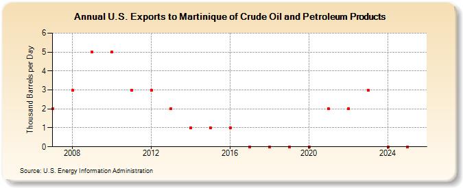 U.S. Exports to Martinique of Crude Oil and Petroleum Products (Thousand Barrels per Day)
