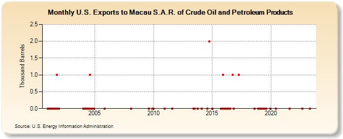 U.S. Exports to Macau S.A.R. of Crude Oil and Petroleum Products (Thousand Barrels)
