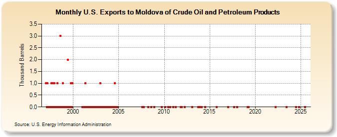 U.S. Exports to Moldova of Crude Oil and Petroleum Products (Thousand Barrels)