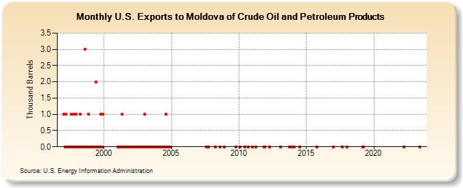 U.S. Exports to Moldova of Crude Oil and Petroleum Products (Thousand Barrels)