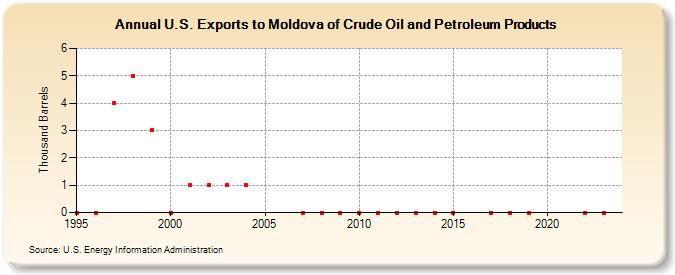 U.S. Exports to Moldova of Crude Oil and Petroleum Products (Thousand Barrels)