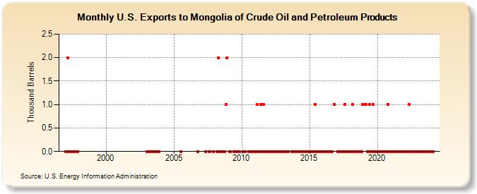 U.S. Exports to Mongolia of Crude Oil and Petroleum Products (Thousand Barrels)