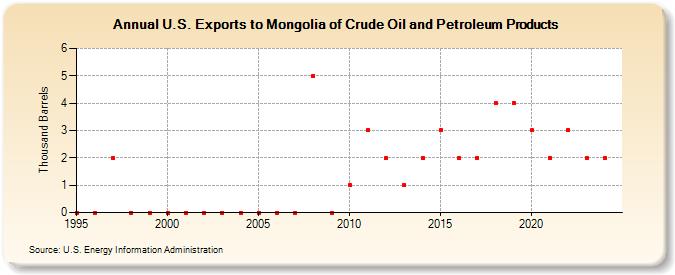 U.S. Exports to Mongolia of Crude Oil and Petroleum Products (Thousand Barrels)