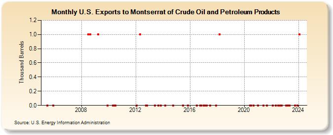 U.S. Exports to Montserrat of Crude Oil and Petroleum Products (Thousand Barrels)